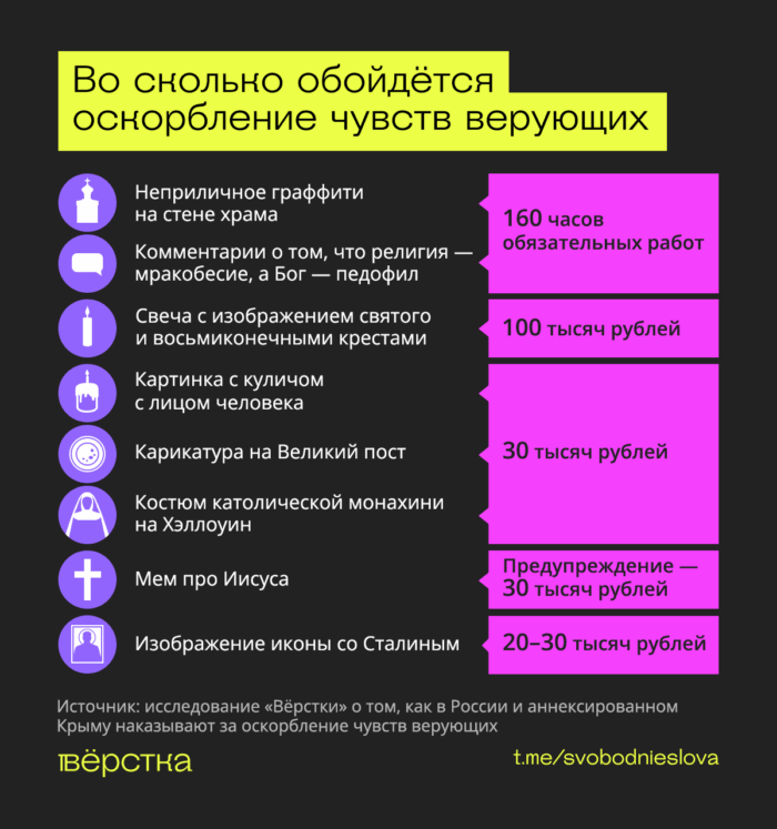 За оскорбление чувств верующих могут назначить штраф до 100 тыс. рублей или назначить до 160 часов обязательных работ