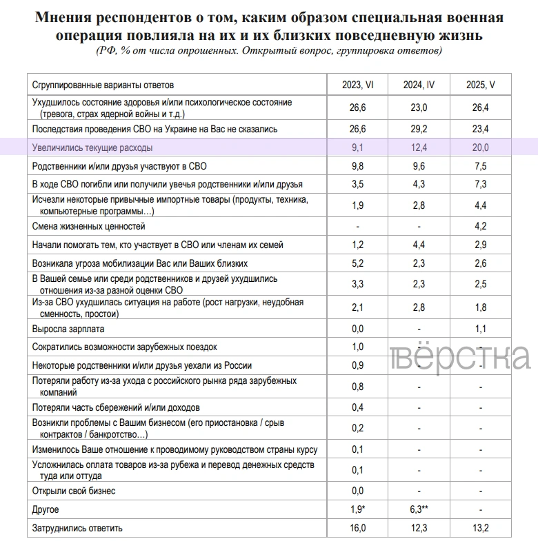 В 2025-м 20% россиян заявили о росте расходов из-за вторжения России в Украину. Это следует из опроса РАН