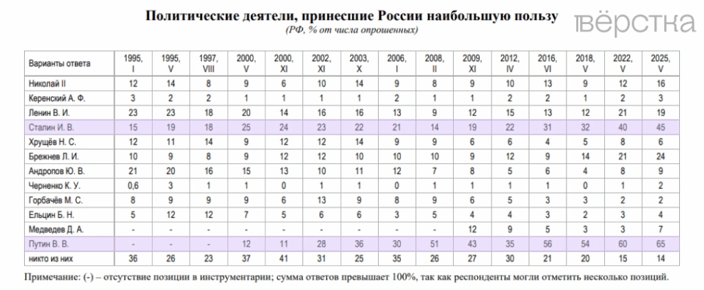 Опрос РАН показал лидеров, которые по мнению россиян принесли наибольшую пользу России. Это Владимир Путин, Иосиф Сталин и Леонид Брежнев