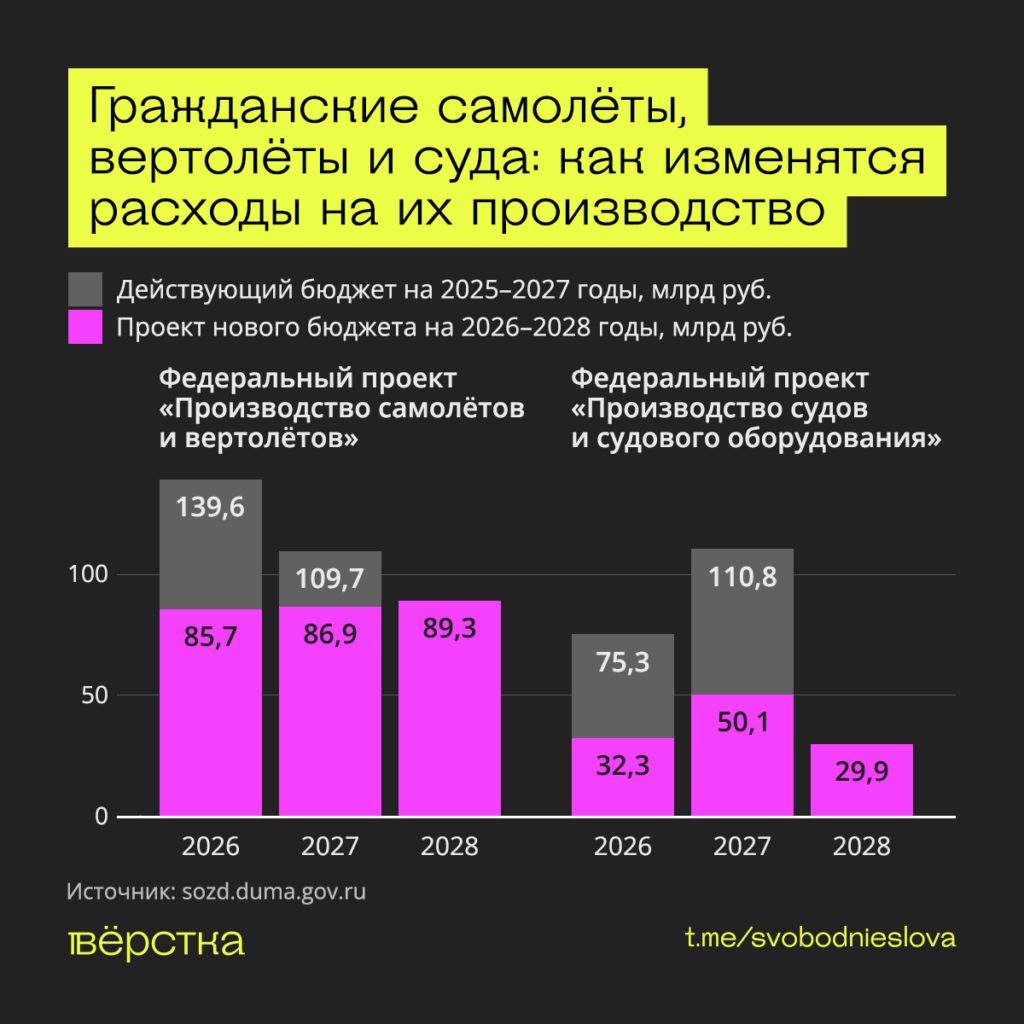 Власти в полтора раза урезали расходы на производство и ремонт гражданских самолётов в 2026 году. Затраты на выпуск и ремонт кораблей упали более чем вдвое