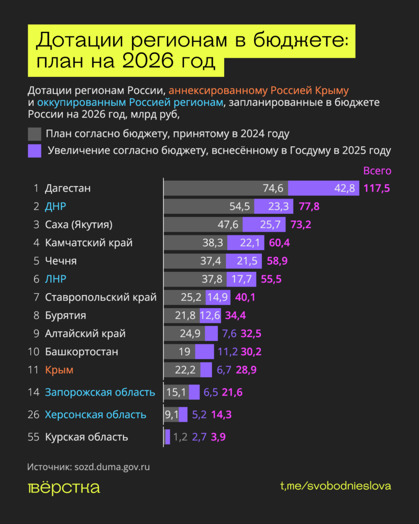 Дотации Чечне из федерального бюджета вырастут на 22 млрд, это следует из проекта бюджета РФ на 2026 год, в рамках которого между регионами распределяется дотация «на выравнивание бюджетной обеспеченности»