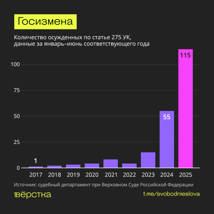 В России в первой половине 2025 года по обвинению в госизмене (ст. 275 УК) осудили 115 человек