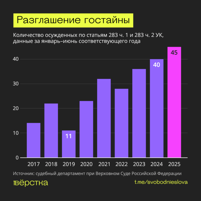В России в первой половине 2025 года по обвинению в госизмене (ст. 275 УК) осудили 115 человек