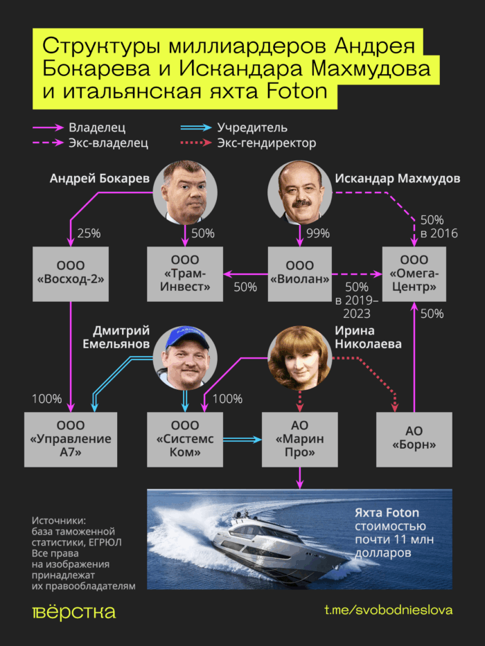 Структуры миллиардеров Андрея Бокарева и Искандара Махмудова, которые получают господряды от Минобороны, купили в Италии яхту Foton от компании Next Yacht Group