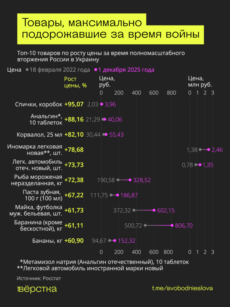 Спички, корвалол и анальгин подорожали больше всего в России с начала войны