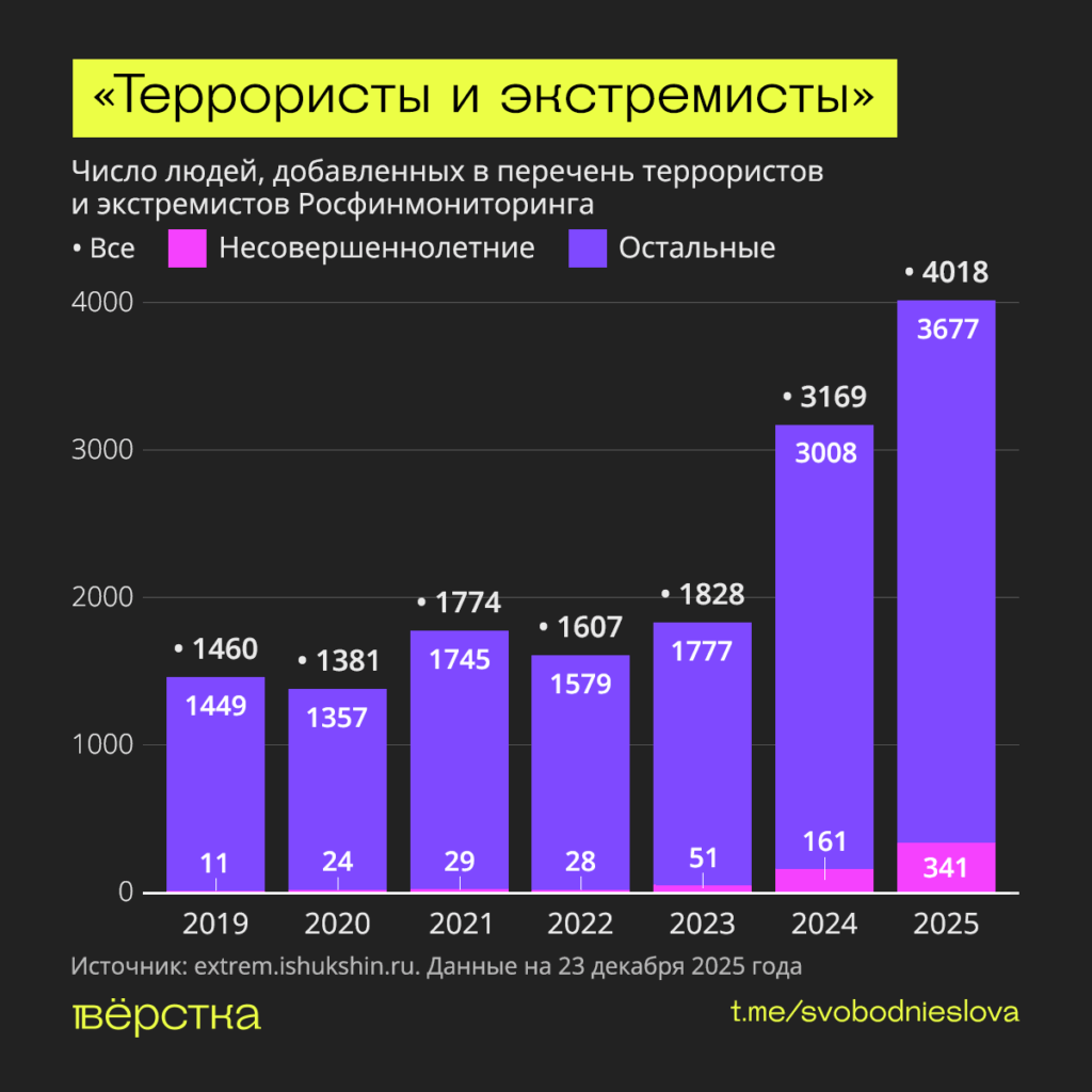 В реестр террористов и&nbsp;экстремистов Росфинмониторинга внесли рекордное число несовершеннолетних