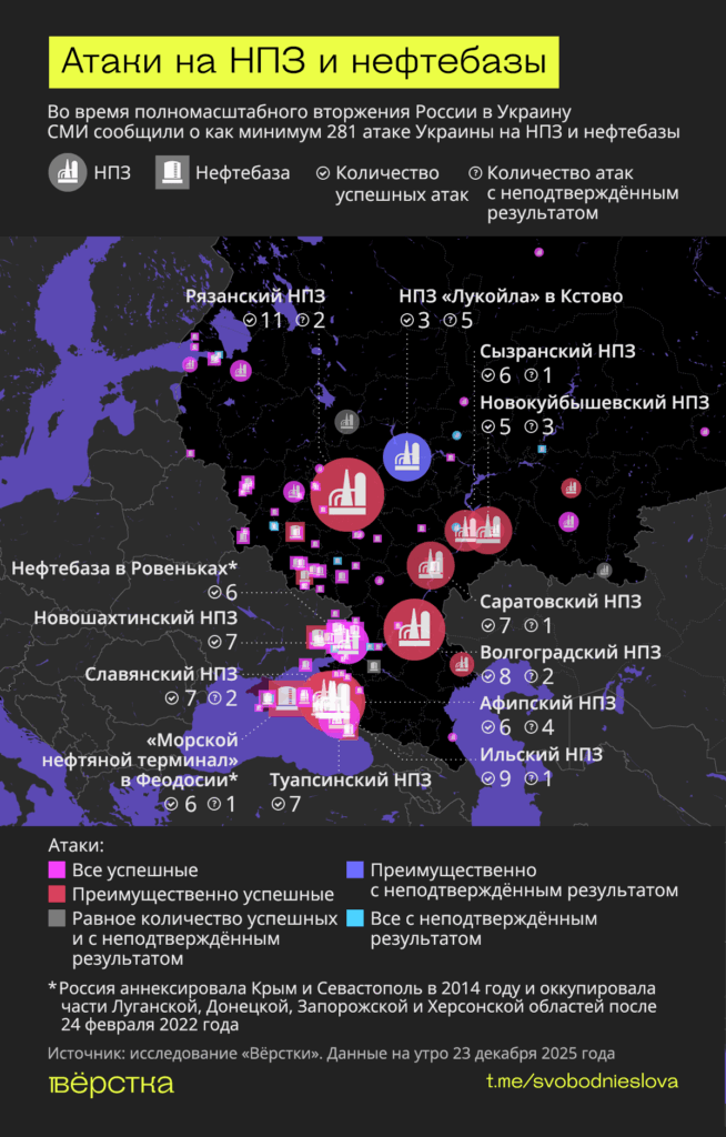 ВСУ предприняли как минимум 142 атаки на&nbsp;нефтеперерабатывающие заводы и&nbsp;нефтебазы России и&nbsp;оккупированных территорий за&nbsp;2025 г
