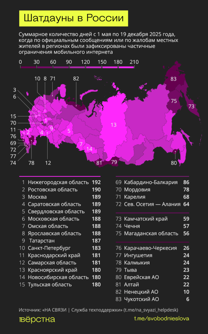 Массовые отключения интернета в&nbsp;2025-м начали фиксировать с&nbsp;июня. В&nbsp;лидерах Нижегородская и&nbsp;Ростовская области и&nbsp;Москва