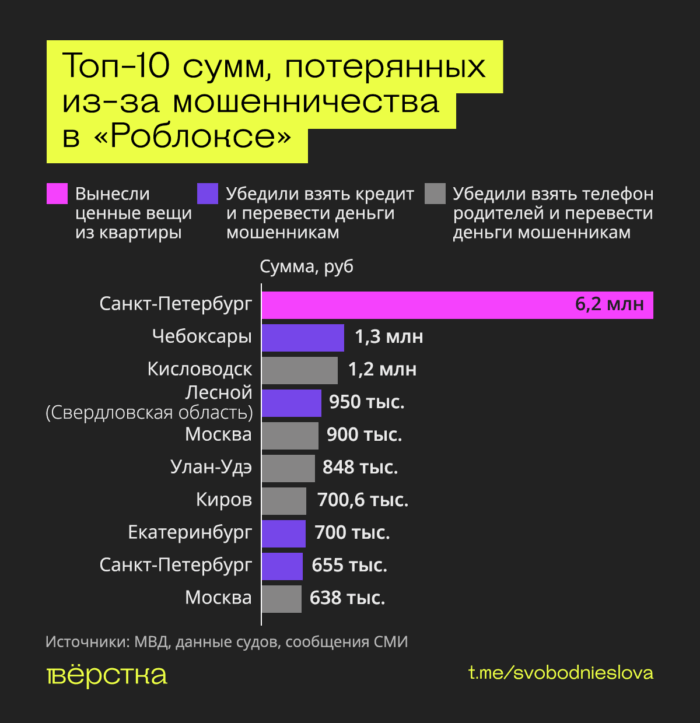 Потерянные из-за мошенничества в&nbsp;Роблокс суммы достигают миллионы рублей&nbsp;— мошенники убеждают подростков брать микрокредиты на&nbsp;имя их&nbsp;родителей