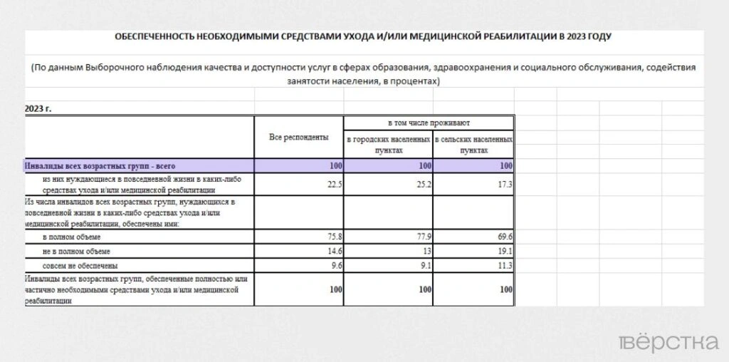 Росстат изменил методику опросов среди инвалидов, чтобы «сократить» число людей, нуждающихся в протезах, креслах-колясках и памперсах<br />