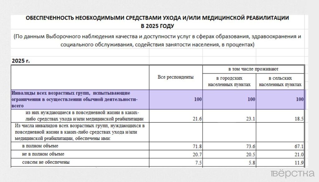 Росстат изменил методику опросов среди инвалидов, чтобы «сократить» число людей, нуждающихся в протезах, креслах-колясках и памперсах<br />