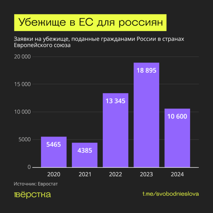 В&nbsp;2022-2023 годах отмечался рост просителей убежища из&nbsp;России в&nbsp;странах Европейского союза, но&nbsp;к&nbsp;2025 году поток запрашивающих уменьшился
