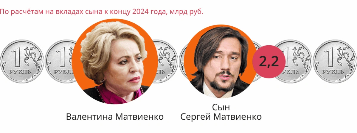 Как отпрыски политической элиты получили миллиарды с&nbsp;помощью банковских вкладов