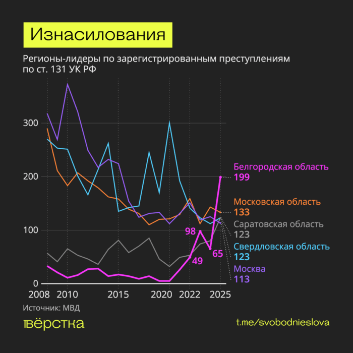 Белгородская область стала лидером среди регионов России по числу изнасилований в 2025 году