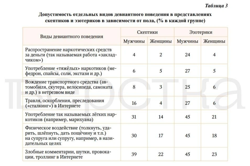 Россияне, пользующиеся эзотерическими услугами, лояльнее относятся к&nbsp;употреблению наркотиков и&nbsp;насилию