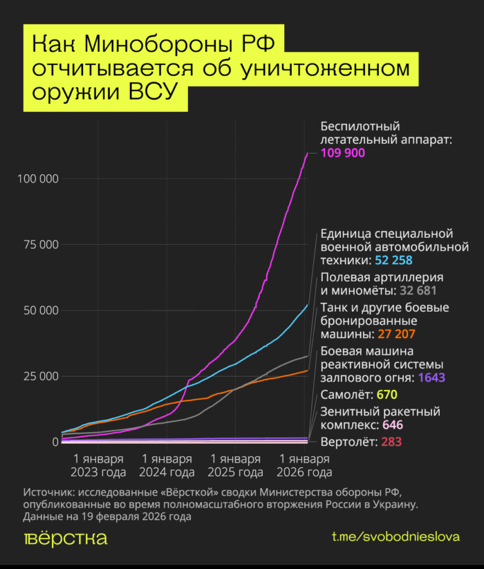 Летом 2025 года выросли потери ВСУ полевой артиллерии и&nbsp;миномётов&nbsp;— это может быть связано с&nbsp;развернувшимися российскими ударами по&nbsp;украинским тылам и&nbsp;логистическим маршрутам с&nbsp;помощью дронов