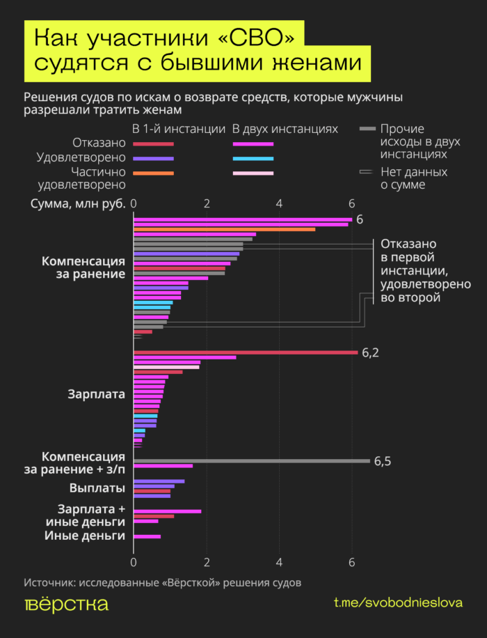 Бойцы «СВО» подают на&nbsp;развод и&nbsp;требуют от&nbsp;жён вернуть зарплаты, «боевые» и&nbsp;выплаты за&nbsp;ранения