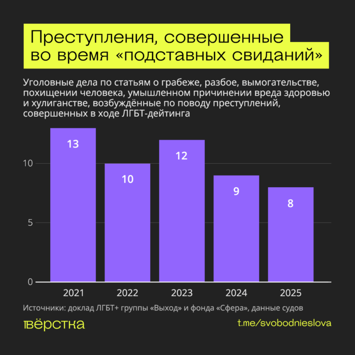 ЛГБТК-людей избивают и шантажируют на «подставных свиданиях», а полиция часто закрывает глаза на насилие