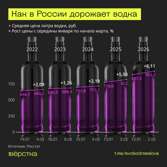 Водка в&nbsp;России дорожает рекордными темпами. За&nbsp;два месяца этого года литр водки подорожал на&nbsp;6%, до&nbsp;952 рублей