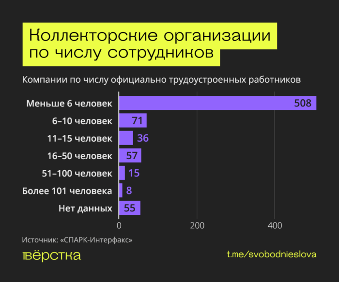 За&nbsp;5&nbsp;лет в&nbsp;России вдвое выросло число коллекторских организаций, а&nbsp;выручка некоторых превышает 10&nbsp;млрд руб. Законы, ограничивающие деятельность коллекторов, особо не&nbsp;помогают