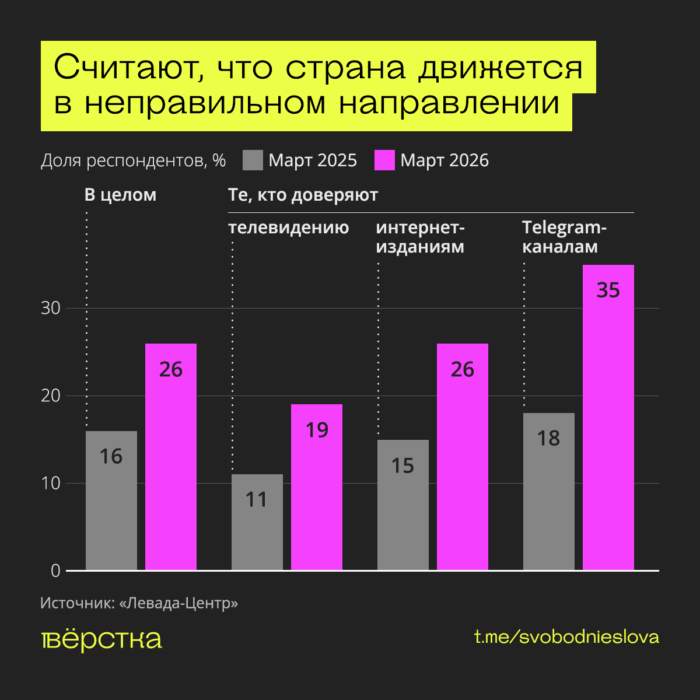 Рост тревожности россиян перед выборами в&nbsp;Госдуму сказался на&nbsp;рейтингах Единой России&nbsp;— он&nbsp;опустился ниже&nbsp;30% в&nbsp;электоральных рейтингах
