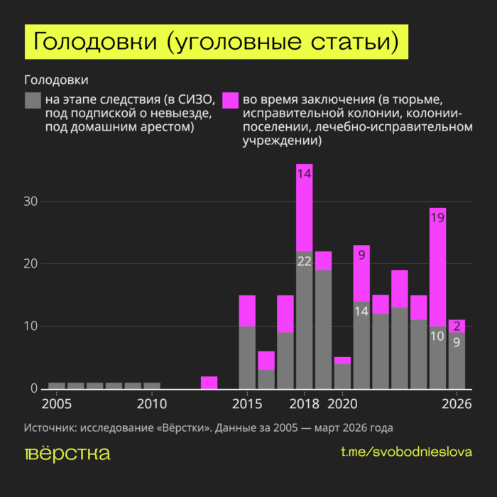 Голодовка&nbsp;— один из&nbsp;немногих протестных способов, доступных политзаключённым