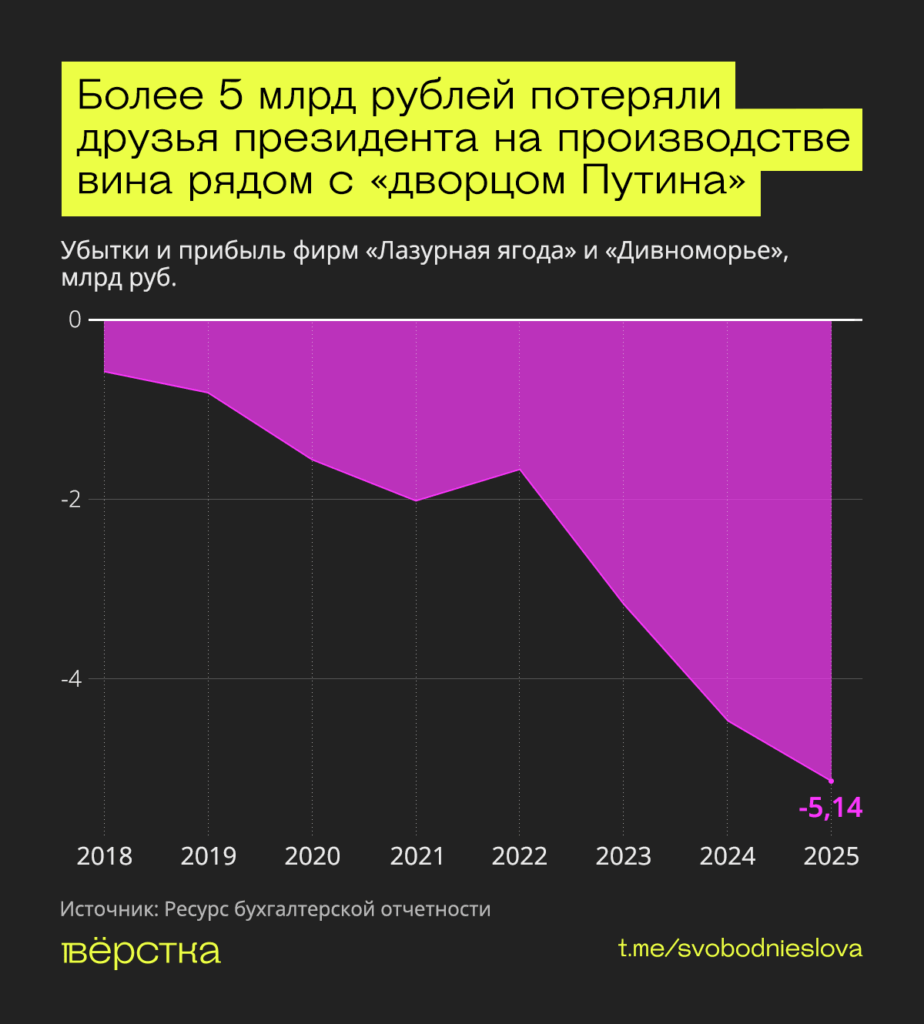 Работа винодельни «Усадьба Дивноморское» рядом с «дворцом Путина» под Геленджиком за восемь лет принесла Геннадию Тимченко и Владимиру Колбину убытки на 5 млрд рублей