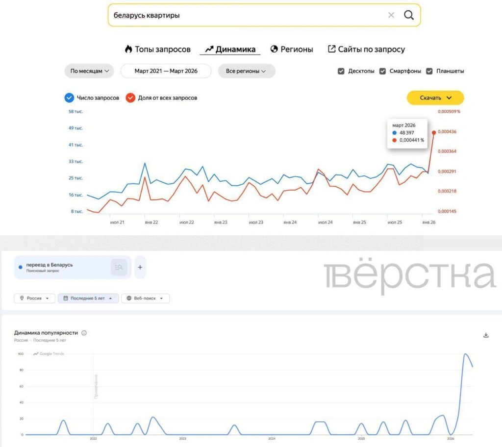 Аренда квартиры и&nbsp;оформление ВНЖ в&nbsp;Беларуси стали массово интересовать россиян