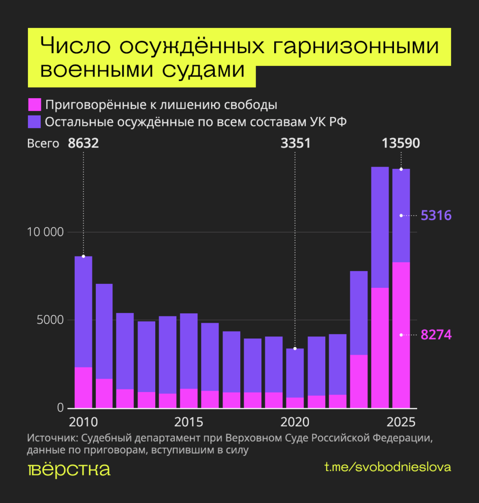 Число осуждённых по уголовным статьям в гарнизонных судах растет почти ежегодно с начала «СВО»
