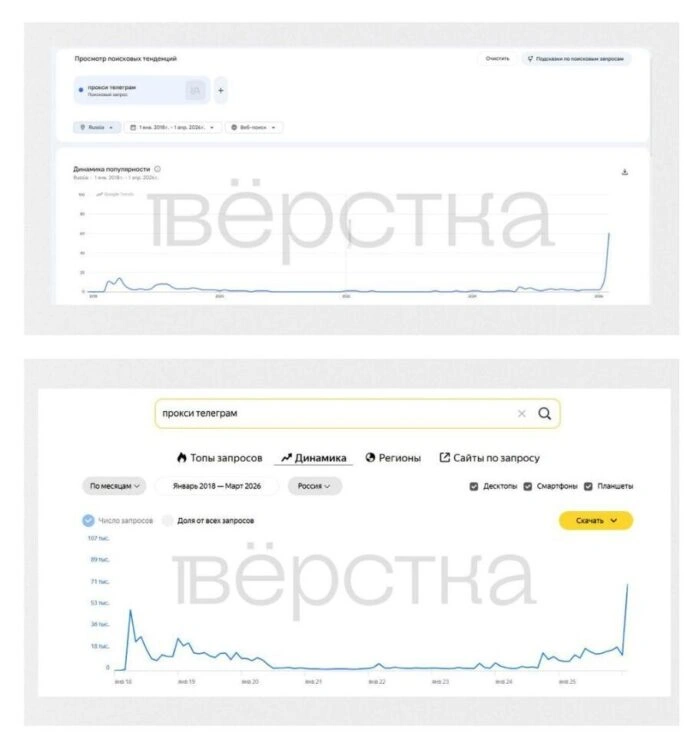 Количество запросов «прокси для Telegram» в&nbsp;Google и&nbsp;«Яндексе» значительно превысило показатели периода прошлой блокировки в&nbsp;2018 году