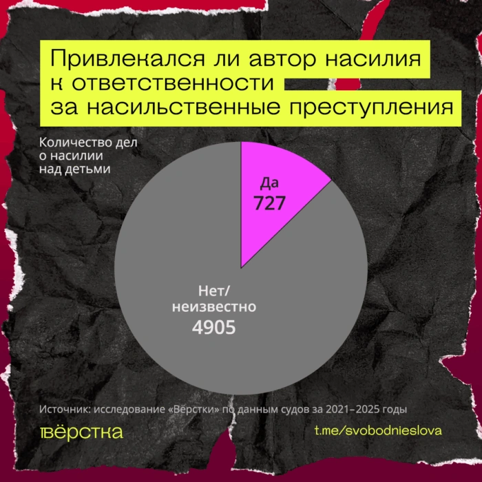 По уголовным делам о&nbsp;насилии над детьми к&nbsp;лишению свободы приговаривают редко