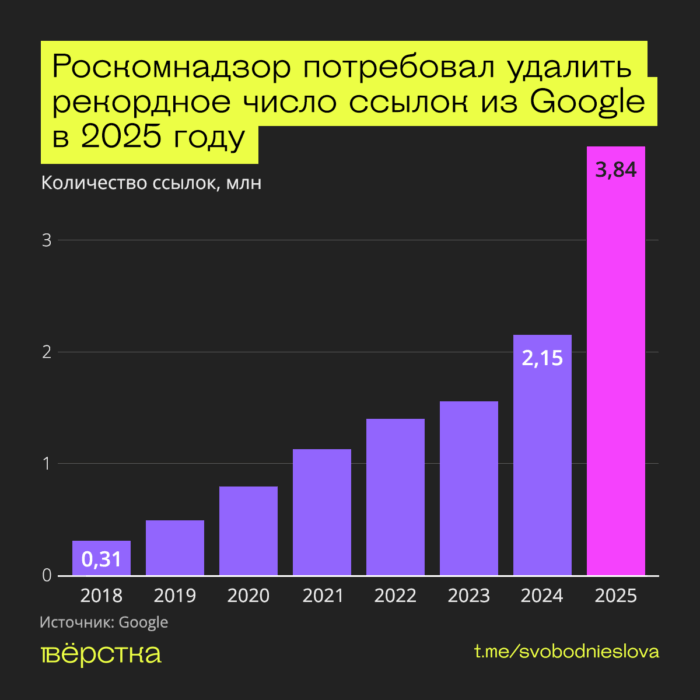 Роскомнадзор потребовал удалить рекордное число ссылок из&nbsp;поиска Google в&nbsp;2025 году