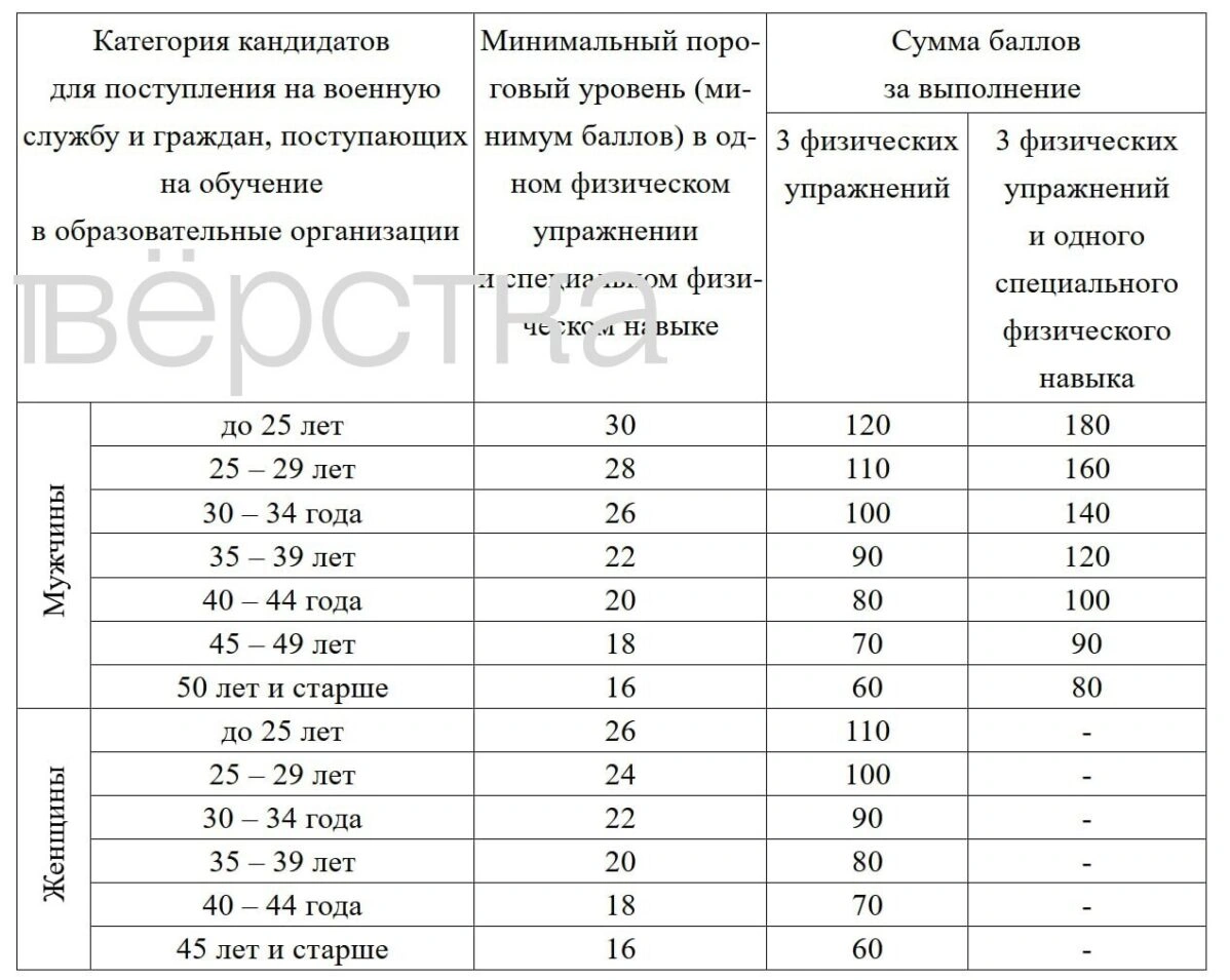 ФСБ решила резко снизить требования по&nbsp;физподготовке для кандидатов на&nbsp;военную службу по&nbsp;контракту