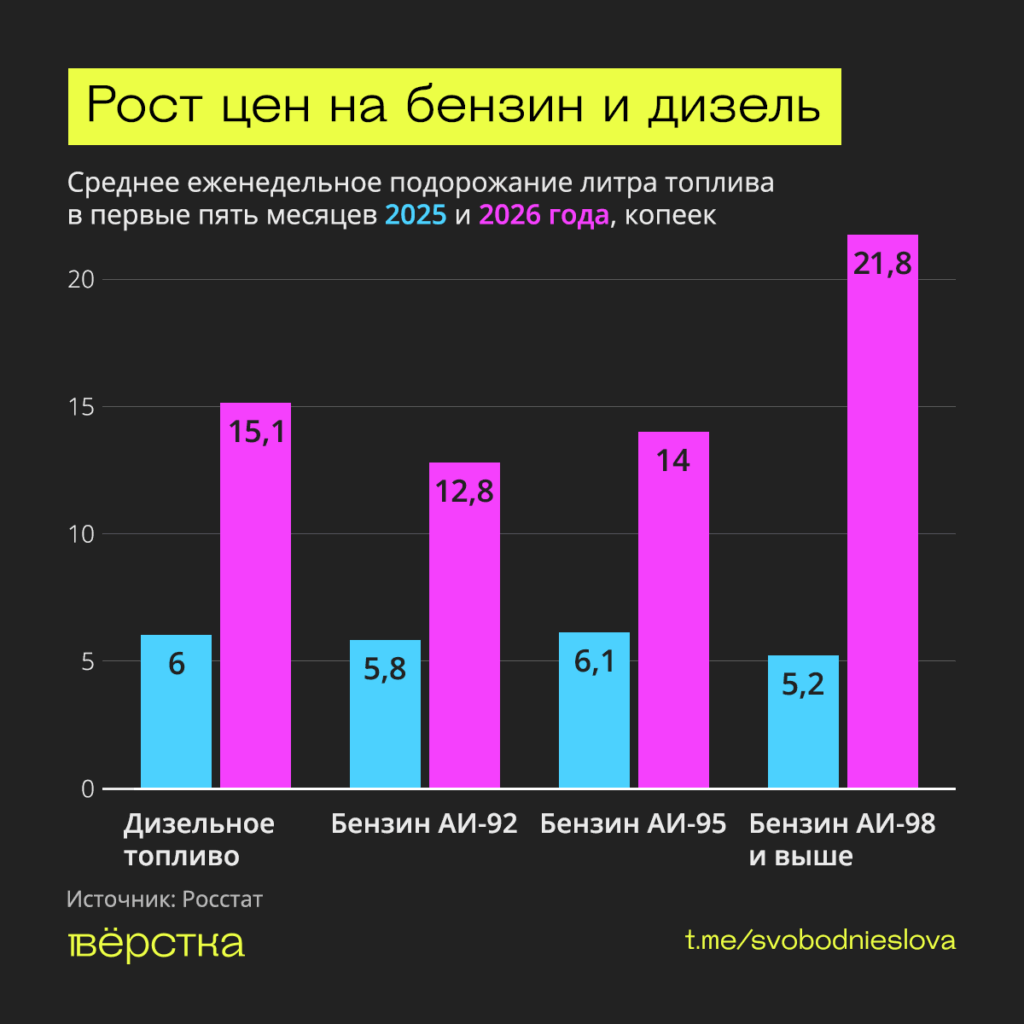 Рост цен на&nbsp;бензин и&nbsp;дизель в&nbsp;России ускорился в&nbsp;несколько раз по&nbsp;сравнению с&nbsp;2025-м