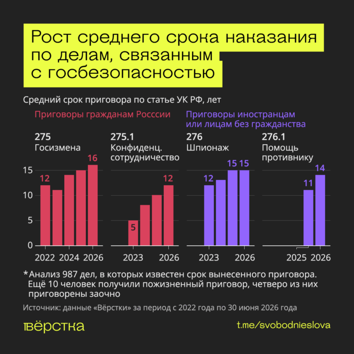 Из года в год средние сроки приговоров по делам о госизмене и шпионаже растут
