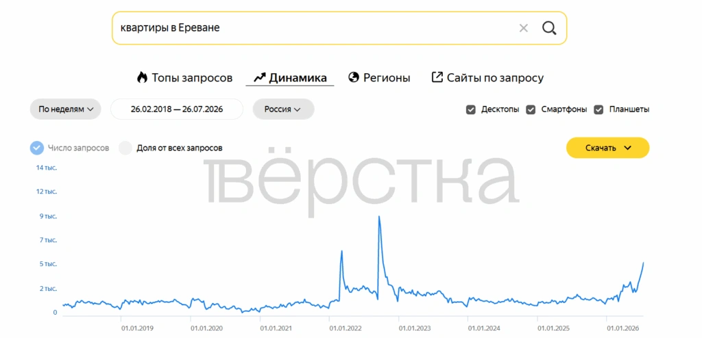 Риелторы в&nbsp;Армении рассказали о&nbsp;резком росте спроса на&nbsp;квартиры среди россиян