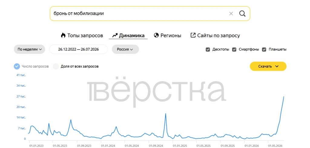 Россияне начали массово искать информацию о&nbsp;способах избежать мобилизации