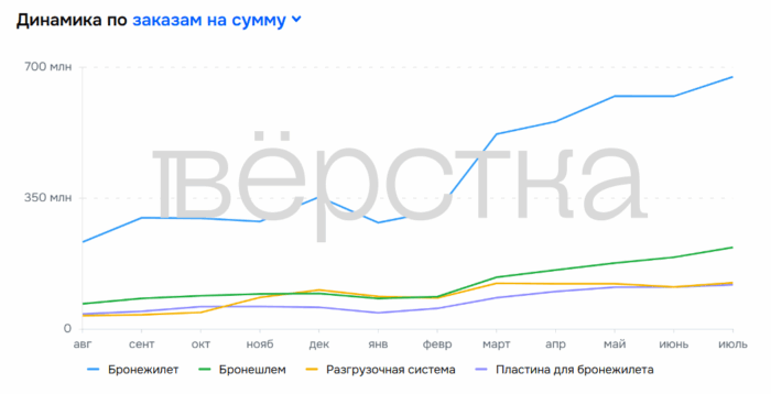 На Ozon продают товары военного назначения. Самые популярные: бронежилеты, прицелы и комплектующие для дронов
