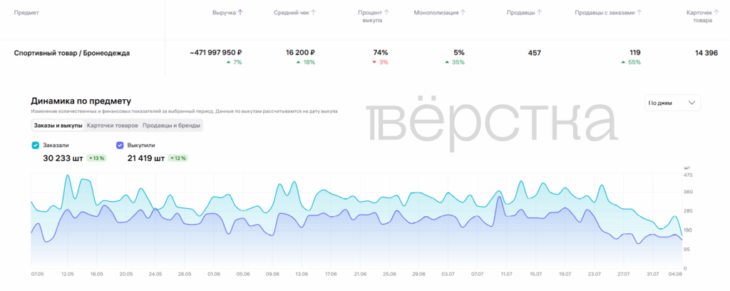Через Wildberries продали товаров военного назначения на&nbsp;сотни миллионов рублей