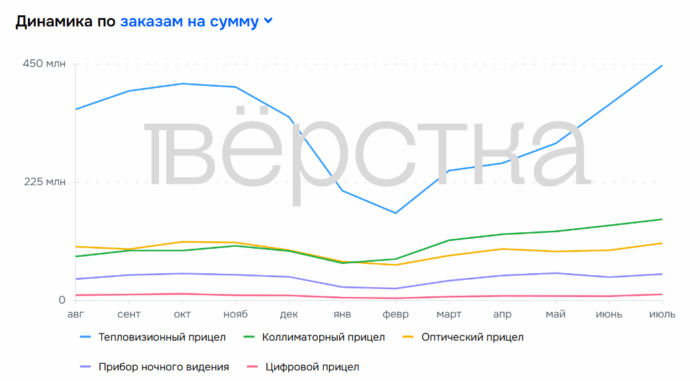 На Ozon продают товары военного назначения. Самые популярные: бронежилеты, прицелы и комплектующие для дронов