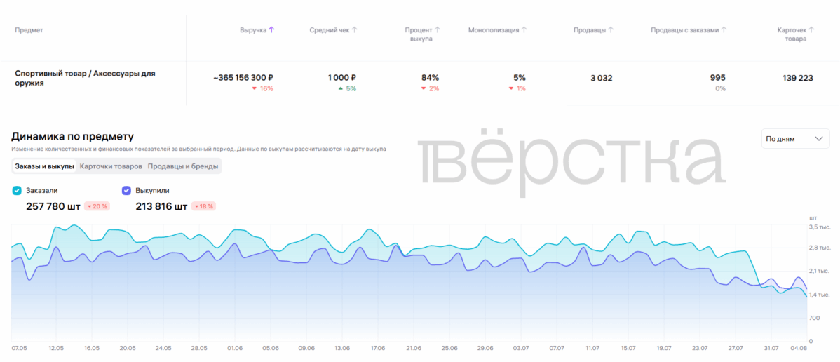 Через Wildberries продали товаров военного назначения на&nbsp;сотни миллионов рублей