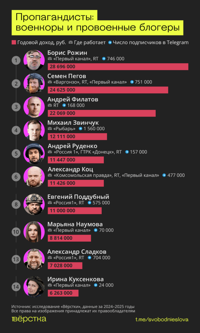 «Бюджетники» — это проект о тех, кто портит жизнь всей стране, сидя у нее на шее: военкорах и военных блогерах, телеведущих и медиаменеджерах