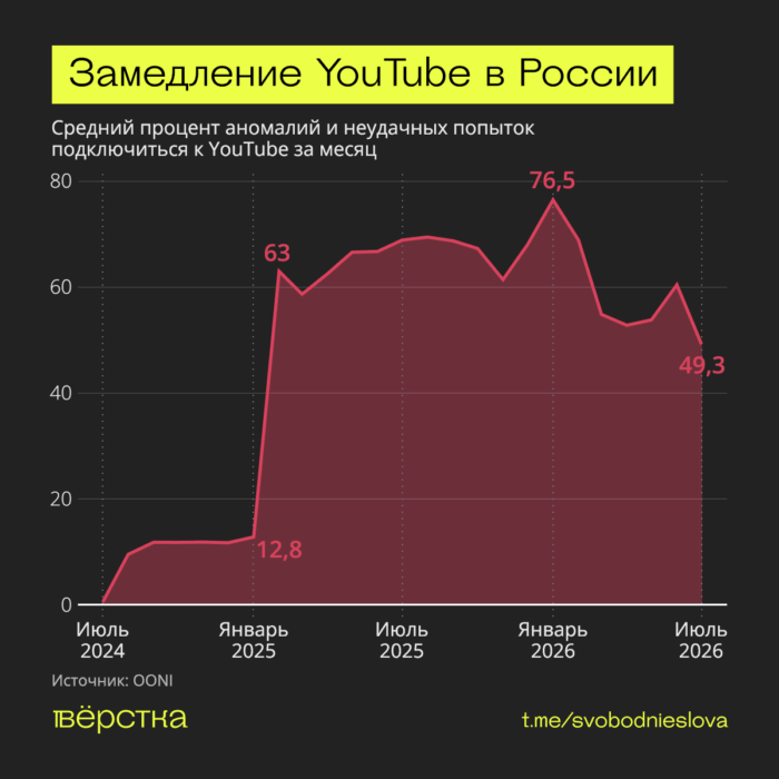 Уровень ограничений YouTube в России в июле 2026 года опустился до рекордно низких значений