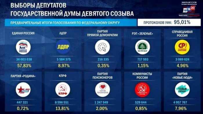 «Единая Россия» получит из бюджета 5,5 млрд рублей в год по результатам выборов в Госдуму