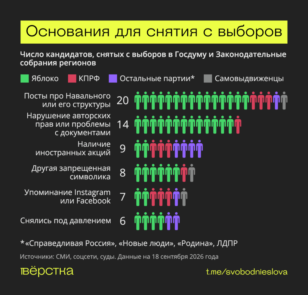 Более 60 оппозиционных кандидатов сняли с выборов из-за «экстремизма», проблем с документами и иностранных акций