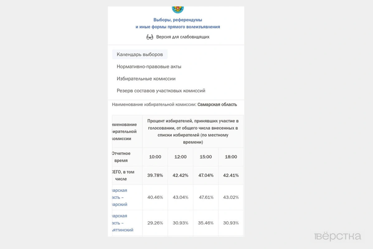 «Единая Россия» на выборах 2026 получила больше голосов на выборах, чем до нападения на Украину