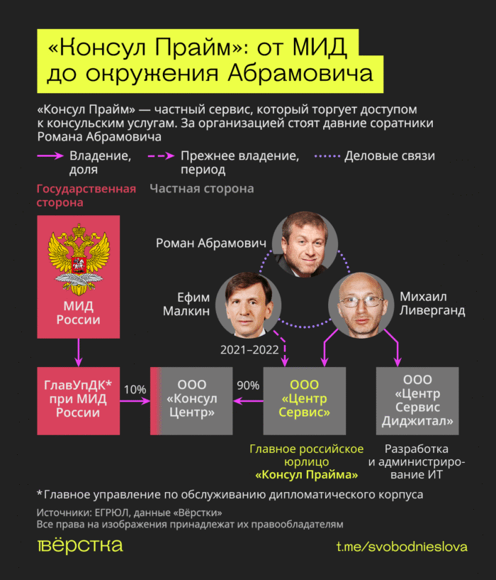 Люди Романа Абрамовича создали компанию «Консул Прайм», продающую очередь в&nbsp;консульство